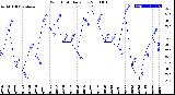 Milwaukee Weather Wind Chill<br>Daily Low