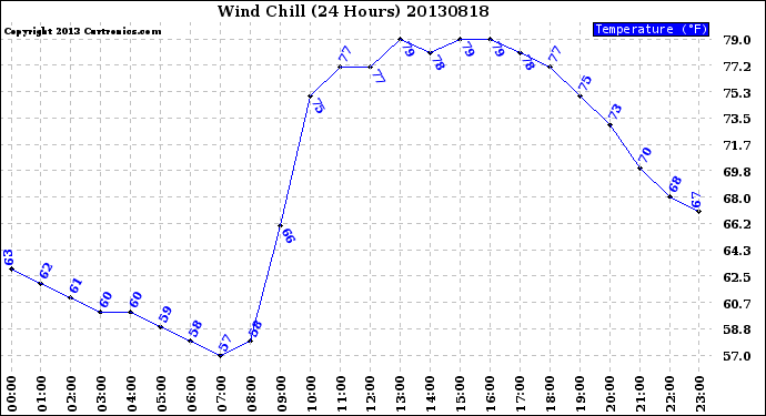 Milwaukee Weather Wind Chill<br>(24 Hours)