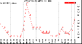 Milwaukee Weather Dew Point<br>(24 Hours)