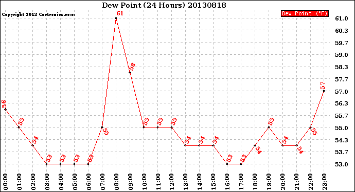 Milwaukee Weather Dew Point<br>(24 Hours)