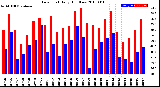 Milwaukee Weather Dew Point<br>Daily High/Low