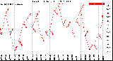 Milwaukee Weather Dew Point<br>Daily High