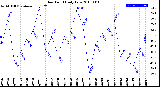 Milwaukee Weather Dew Point<br>Daily Low