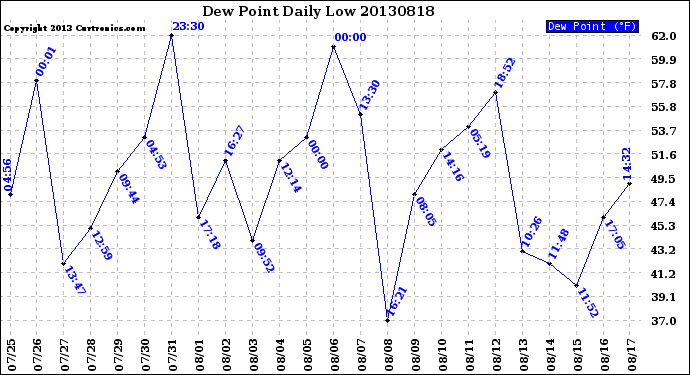 Milwaukee Weather Dew Point<br>Daily Low
