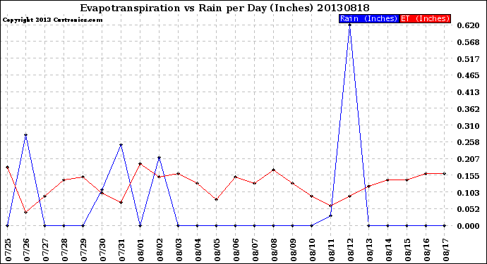 Milwaukee Weather Evapotranspiration<br>vs Rain per Day<br>(Inches)