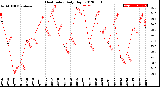 Milwaukee Weather Heat Index<br>Daily High