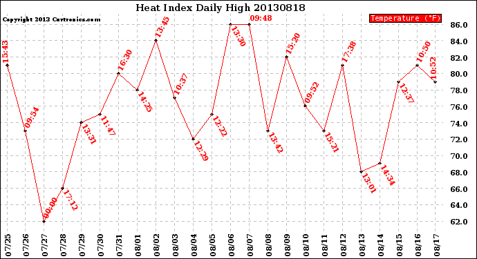 Milwaukee Weather Heat Index<br>Daily High