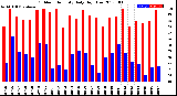 Milwaukee Weather Outdoor Humidity<br>Daily High/Low