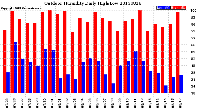 Milwaukee Weather Outdoor Humidity<br>Daily High/Low