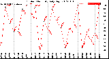 Milwaukee Weather Outdoor Humidity<br>Daily High