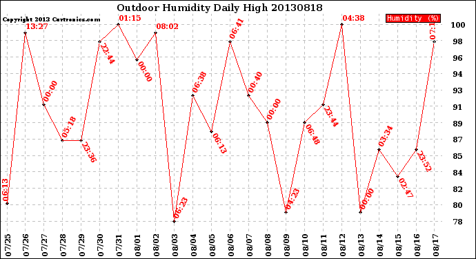 Milwaukee Weather Outdoor Humidity<br>Daily High