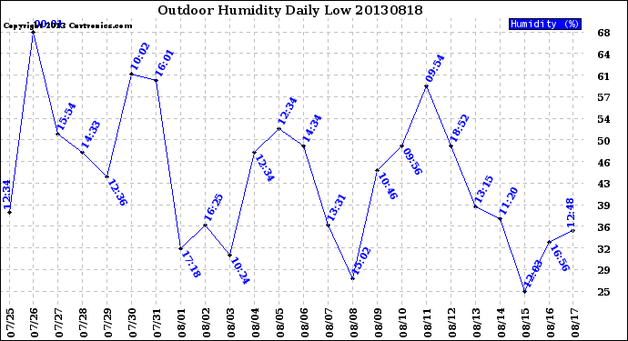 Milwaukee Weather Outdoor Humidity<br>Daily Low
