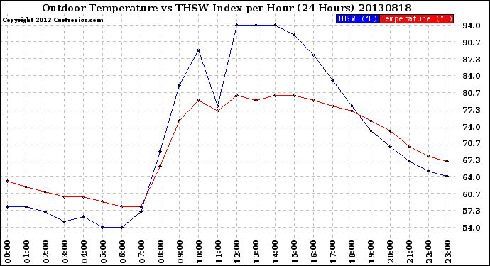 Milwaukee Weather Outdoor Temperature<br>vs THSW Index<br>per Hour<br>(24 Hours)