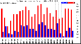 Milwaukee Weather Outdoor Temperature<br>Daily High/Low