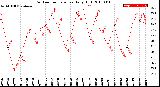 Milwaukee Weather Outdoor Temperature<br>Daily High