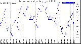 Milwaukee Weather Outdoor Temperature<br>Daily Low