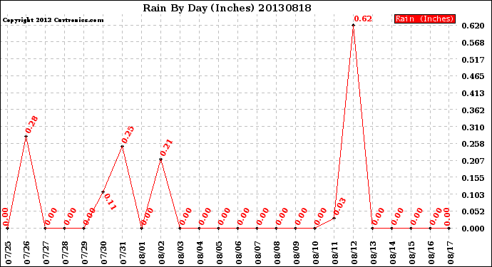 Milwaukee Weather Rain<br>By Day<br>(Inches)