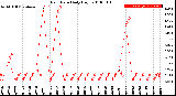 Milwaukee Weather Rain Rate<br>Daily High