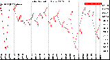 Milwaukee Weather Solar Radiation<br>Daily