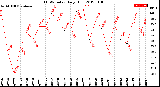 Milwaukee Weather THSW Index<br>Daily High