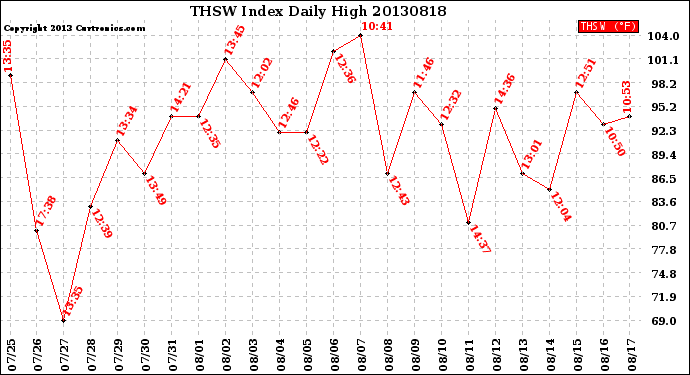 Milwaukee Weather THSW Index<br>Daily High