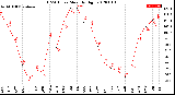 Milwaukee Weather THSW Index<br>Monthly High