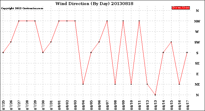 Milwaukee Weather Wind Direction<br>(By Day)