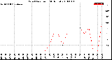 Milwaukee Weather Wind Direction<br>(24 Hours)