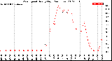 Milwaukee Weather Wind Speed<br>Hourly High<br>(24 Hours)