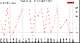 Milwaukee Weather Wind Direction<br>Daily High