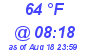 Milwaukee Weather Dewpoint High High Today