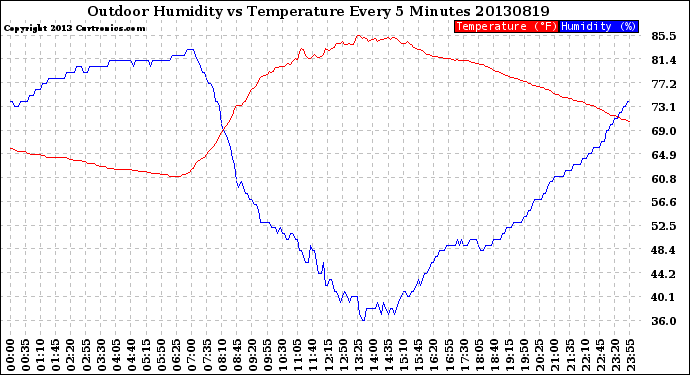 Milwaukee Weather Outdoor Humidity<br>vs Temperature<br>Every 5 Minutes