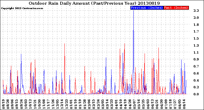 Milwaukee Weather Outdoor Rain<br>Daily Amount<br>(Past/Previous Year)
