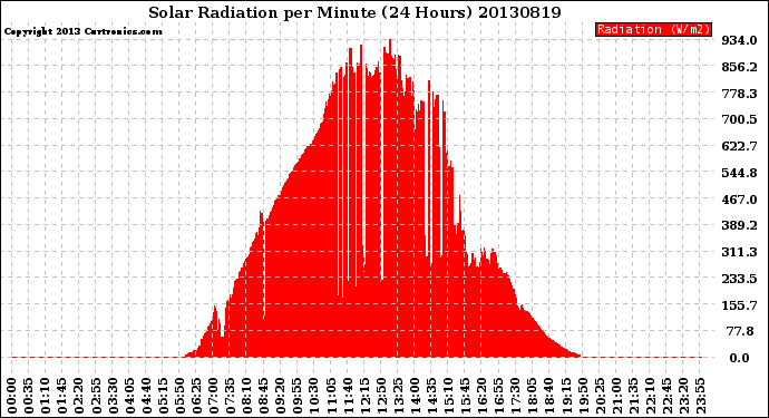 Milwaukee Weather Solar Radiation<br>per Minute<br>(24 Hours)