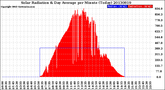Milwaukee Weather Solar Radiation<br>& Day Average<br>per Minute<br>(Today)