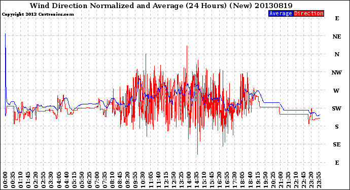 Milwaukee Weather Wind Direction<br>Normalized and Average<br>(24 Hours) (New)