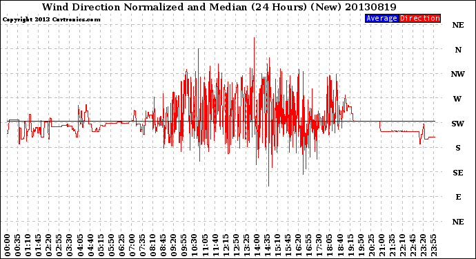Milwaukee Weather Wind Direction<br>Normalized and Median<br>(24 Hours) (New)