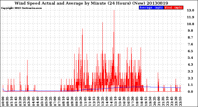 Milwaukee Weather Wind Speed<br>Actual and Average<br>by Minute<br>(24 Hours) (New)