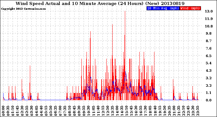 Milwaukee Weather Wind Speed<br>Actual and 10 Minute<br>Average<br>(24 Hours) (New)