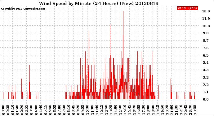Milwaukee Weather Wind Speed<br>by Minute<br>(24 Hours) (New)