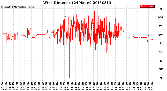 Milwaukee Weather Wind Direction<br>(24 Hours)