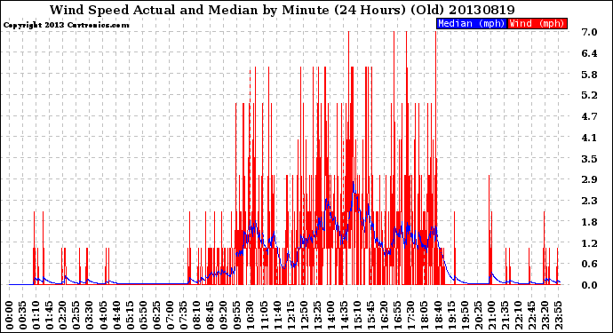 Milwaukee Weather Wind Speed<br>Actual and Median<br>by Minute<br>(24 Hours) (Old)