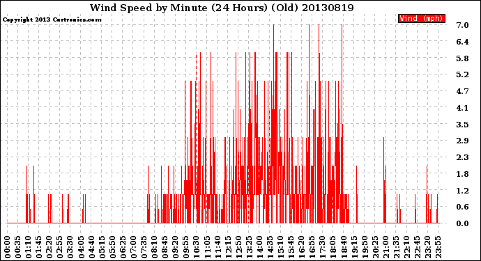 Milwaukee Weather Wind Speed<br>by Minute<br>(24 Hours) (Old)