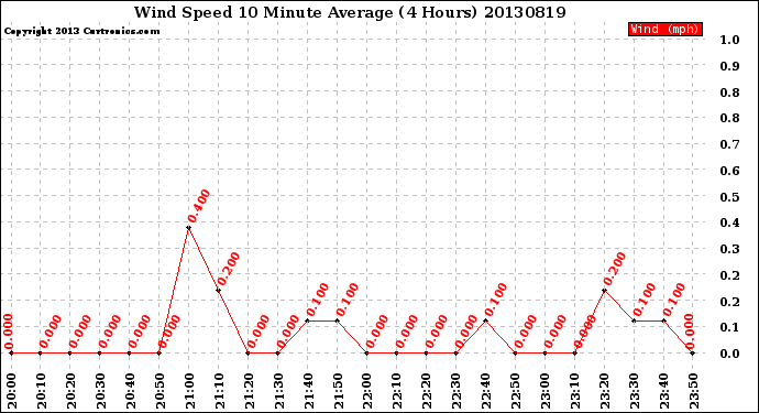 Milwaukee Weather Wind Speed<br>10 Minute Average<br>(4 Hours)