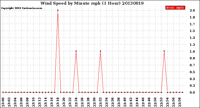 Milwaukee Weather Wind Speed<br>by Minute mph<br>(1 Hour)