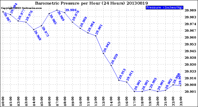 Milwaukee Weather Barometric Pressure<br>per Hour<br>(24 Hours)