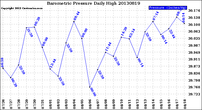 Milwaukee Weather Barometric Pressure<br>Daily High