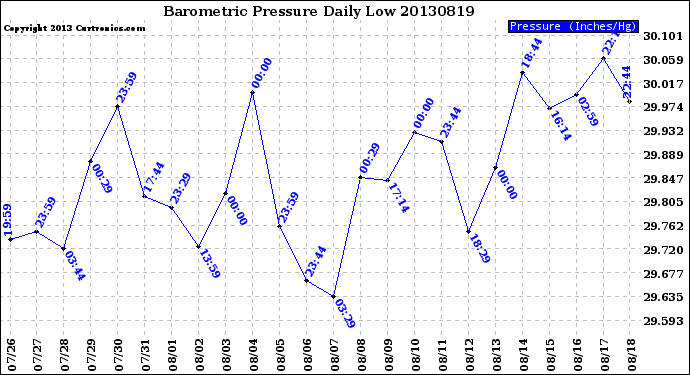 Milwaukee Weather Barometric Pressure<br>Daily Low