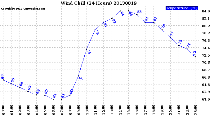 Milwaukee Weather Wind Chill<br>(24 Hours)