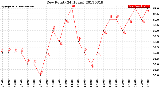 Milwaukee Weather Dew Point<br>(24 Hours)